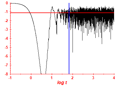 Survival probability log